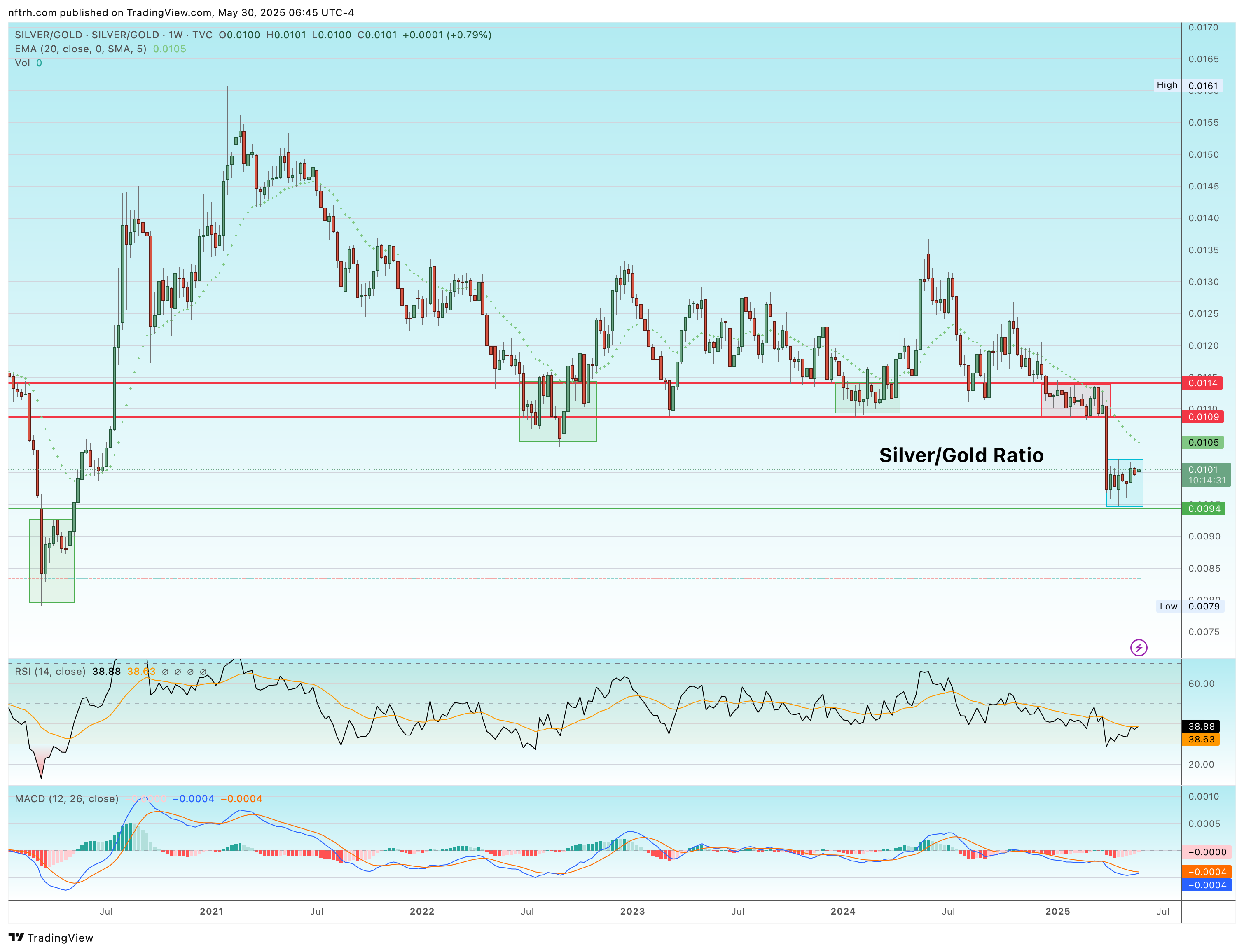 Silver/Gold Ratio Is Oversold, but History Warns Against Chasing Spikes