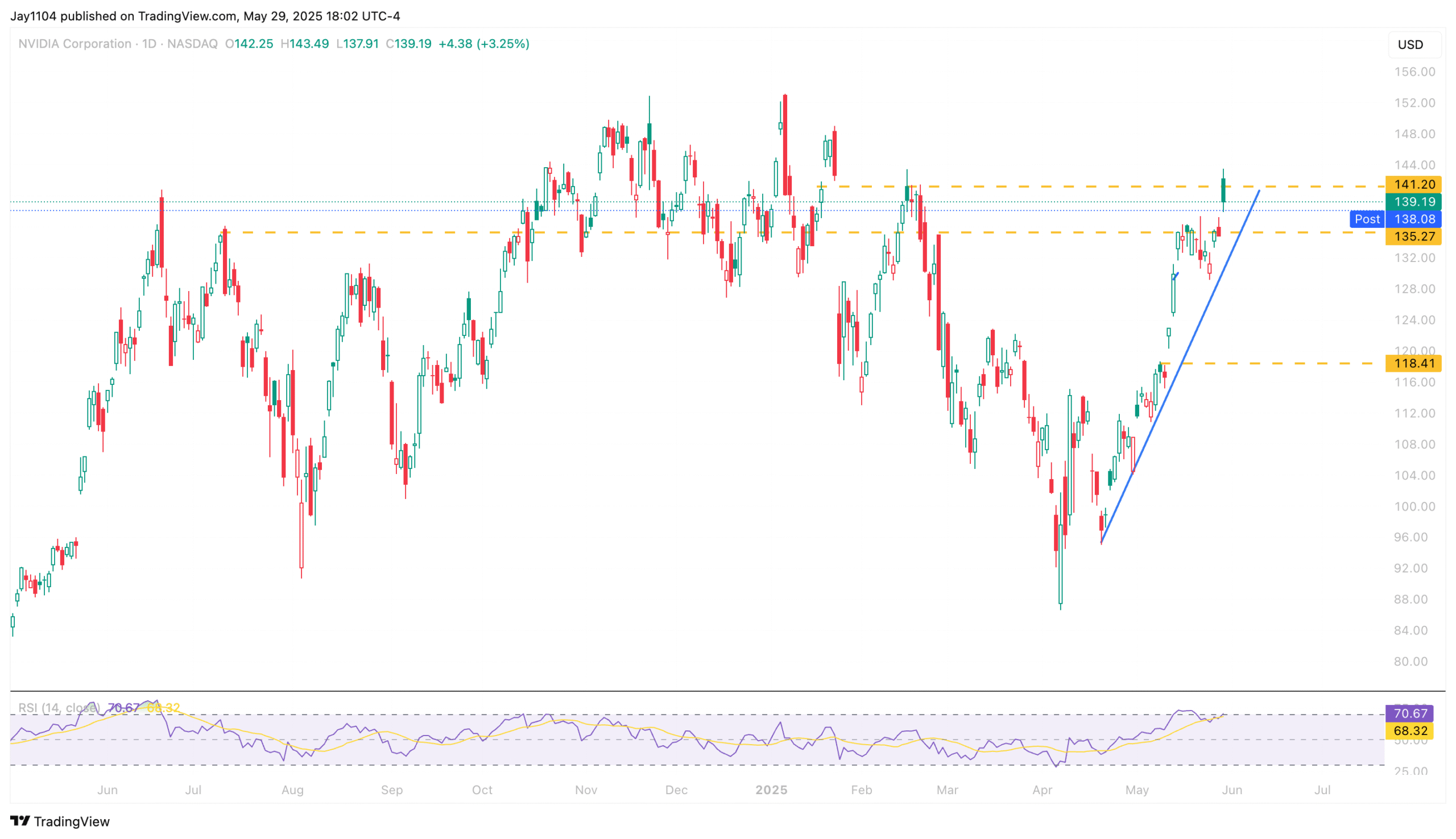 Stocks Rise Despite Tariff Chaos but Technical Patterns Hint at Reversal Ahead