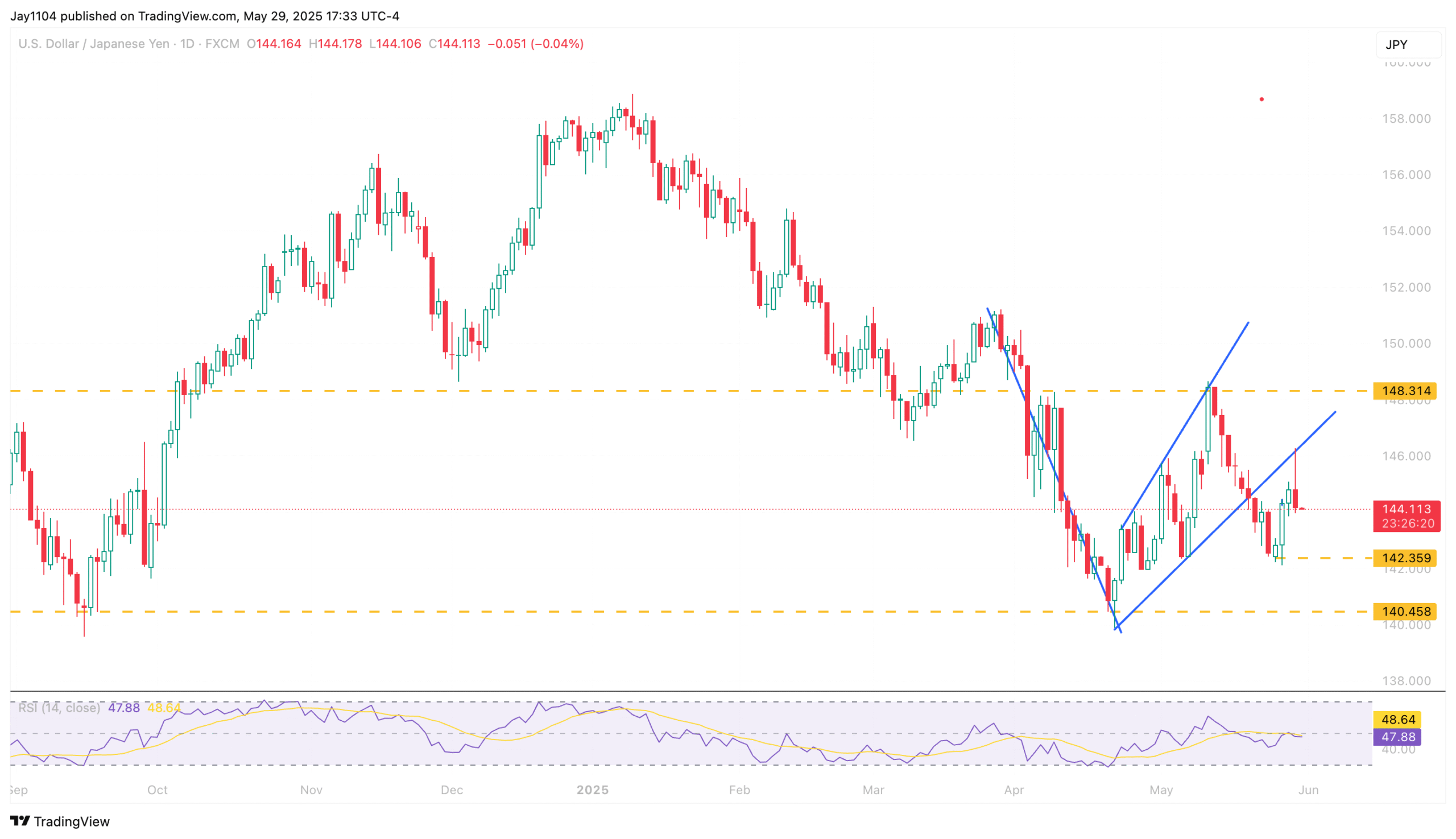 Stocks Rise Despite Tariff Chaos but Technical Patterns Hint at Reversal Ahead