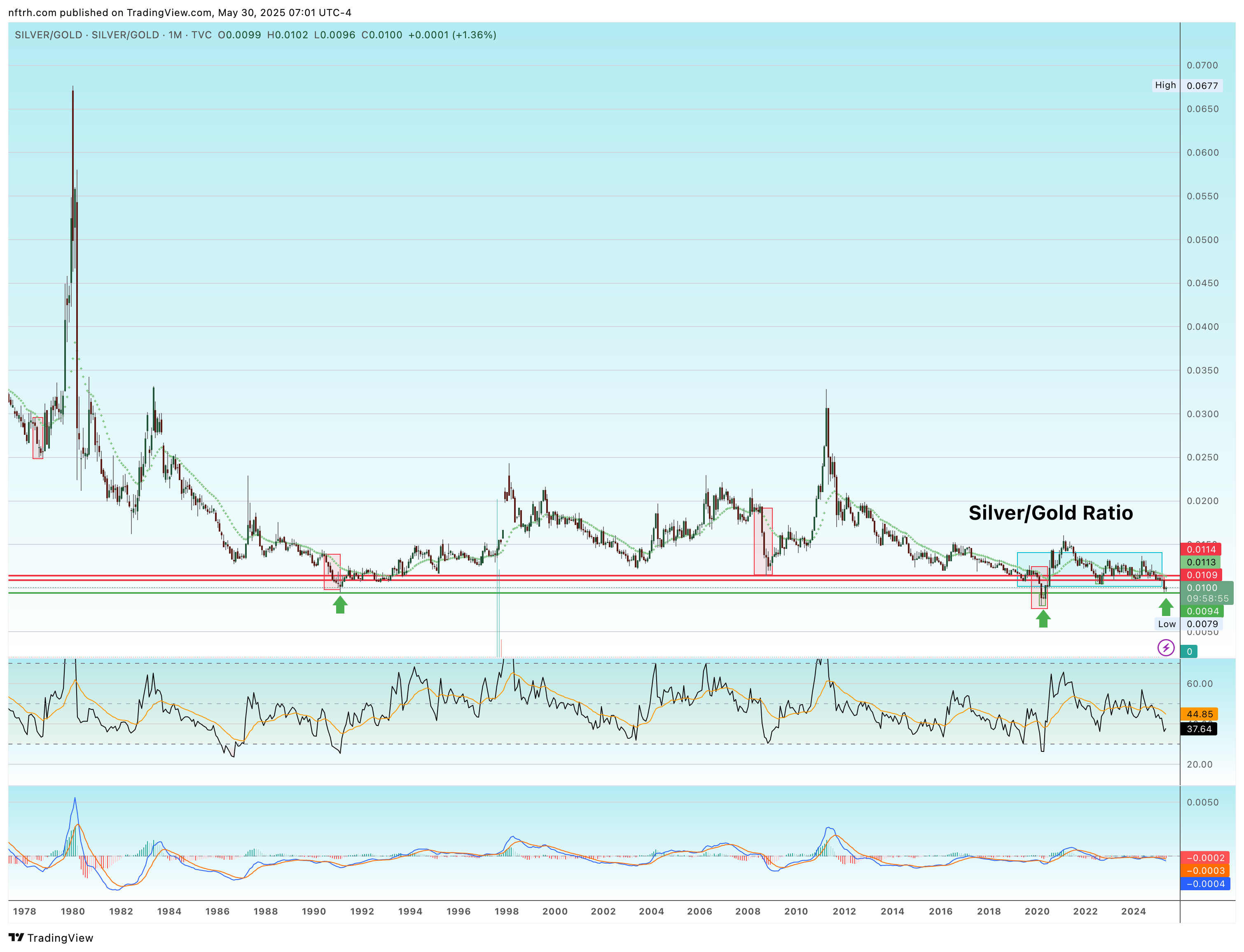 Silver/Gold Ratio Is Oversold, but History Warns Against Chasing Spikes