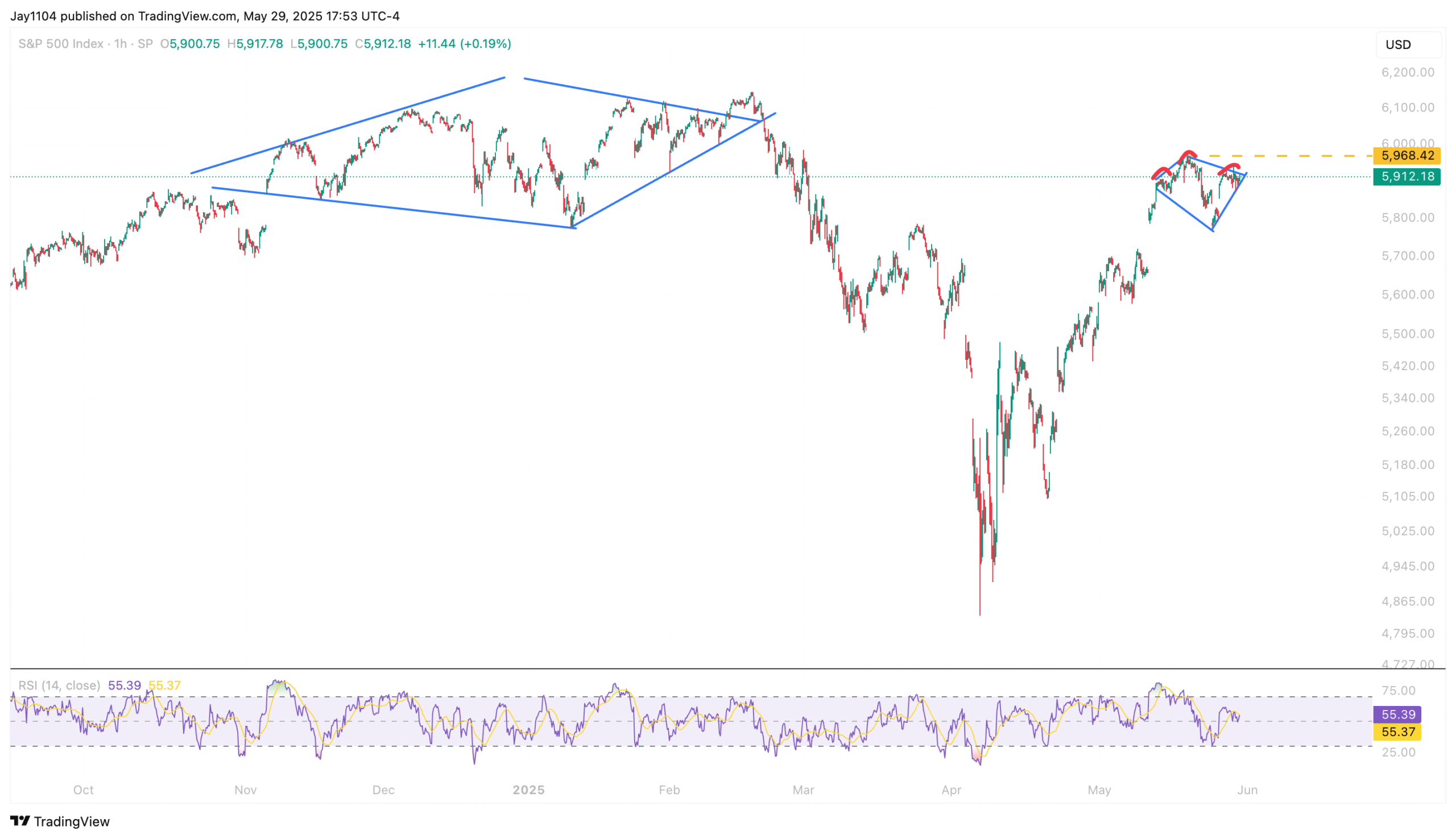 Stocks Rise Despite Tariff Chaos but Technical Patterns Hint at Reversal Ahead