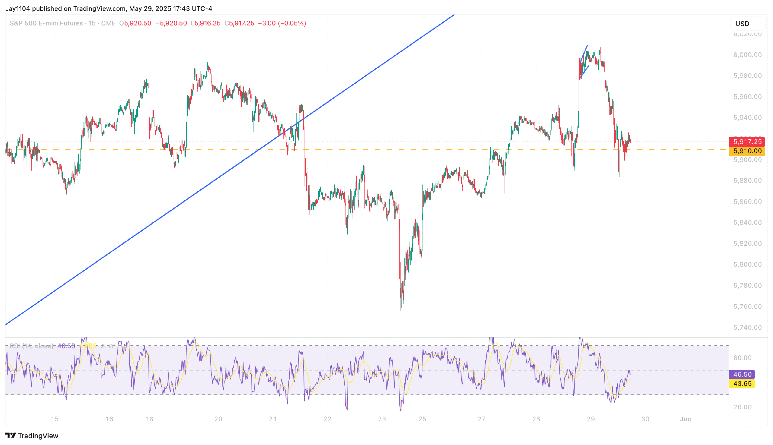 Stocks Rise Despite Tariff Chaos but Technical Patterns Hint at Reversal Ahead