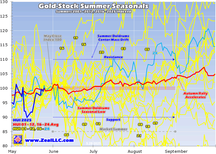 Why June Is the Worst Month for Gold and Miners—But That’s When to Buy