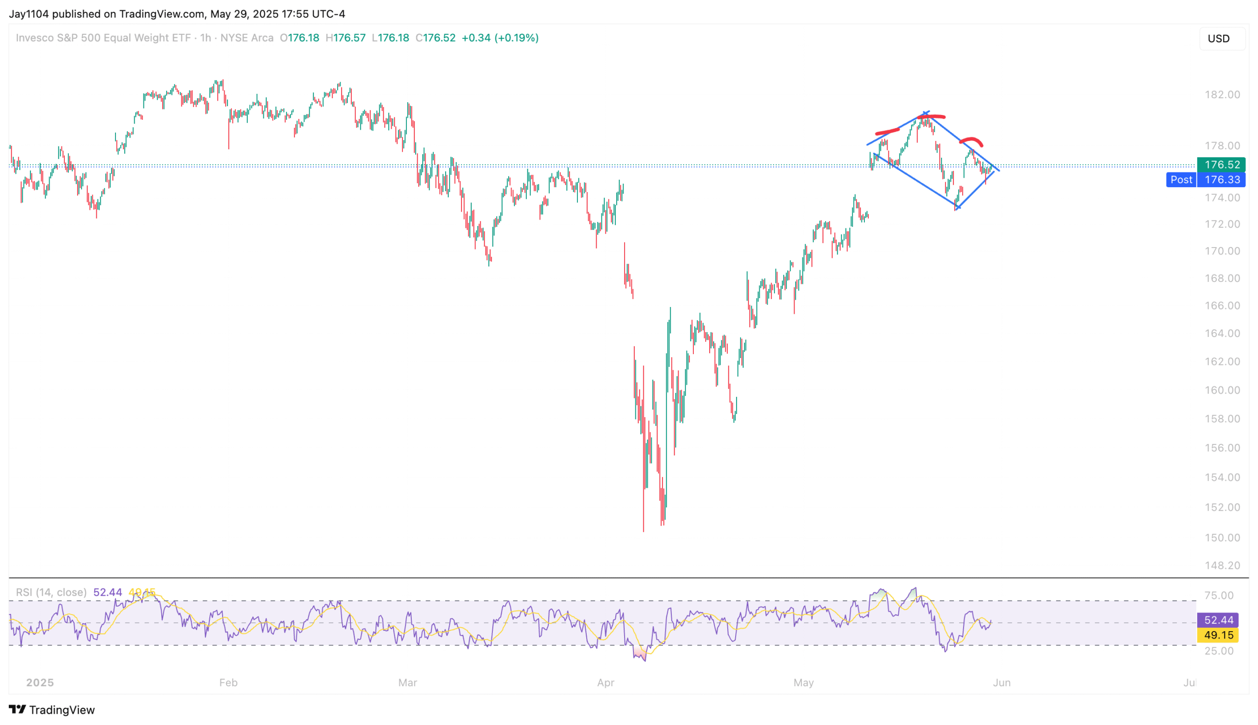 Stocks Rise Despite Tariff Chaos but Technical Patterns Hint at Reversal Ahead