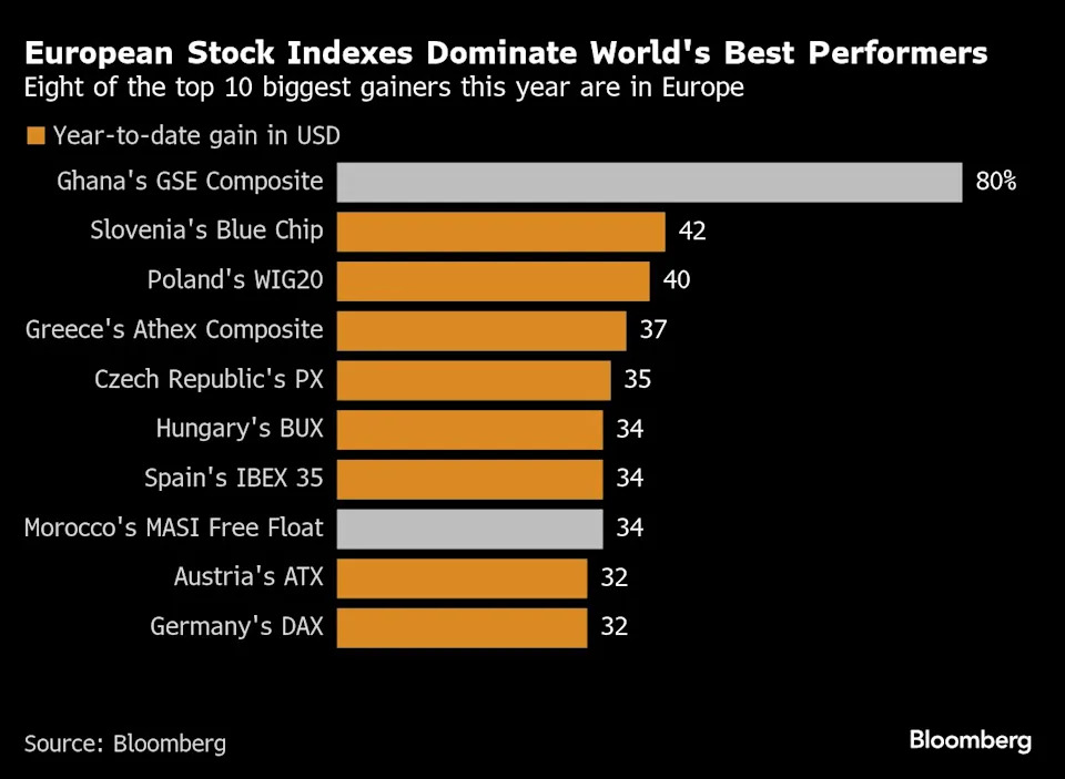 Europe stocks stage world-beating rally as trade war backfires