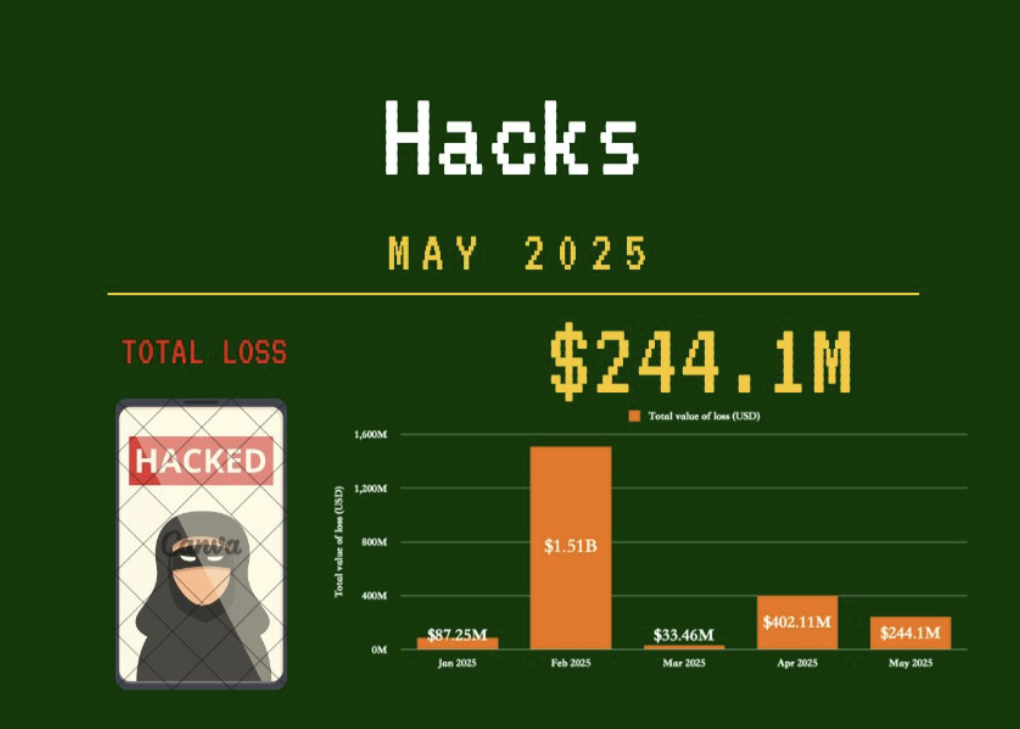 Crypto crooks targeted $244M in May, hack losses down 40% — PeckShield