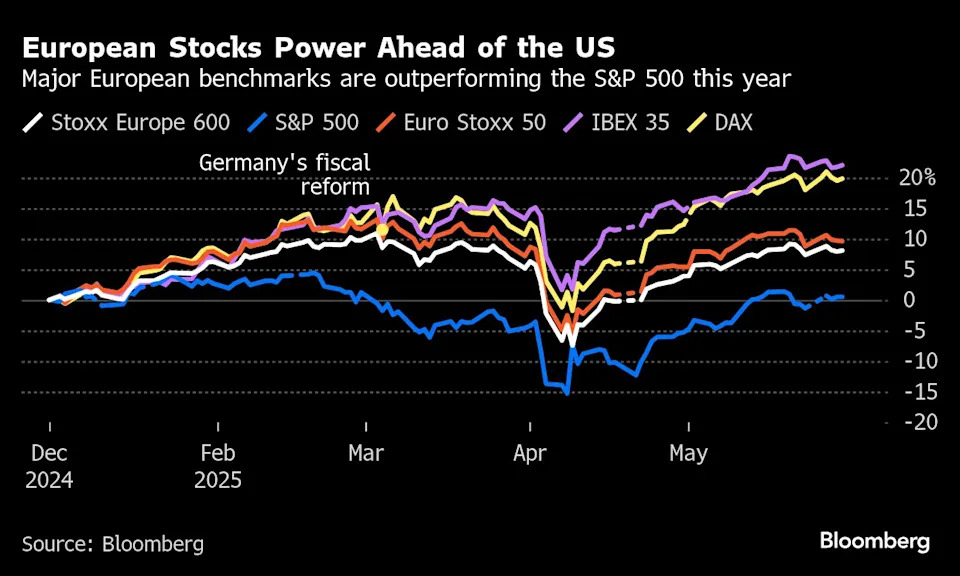 Europe stocks stage world-beating rally as trade war backfires