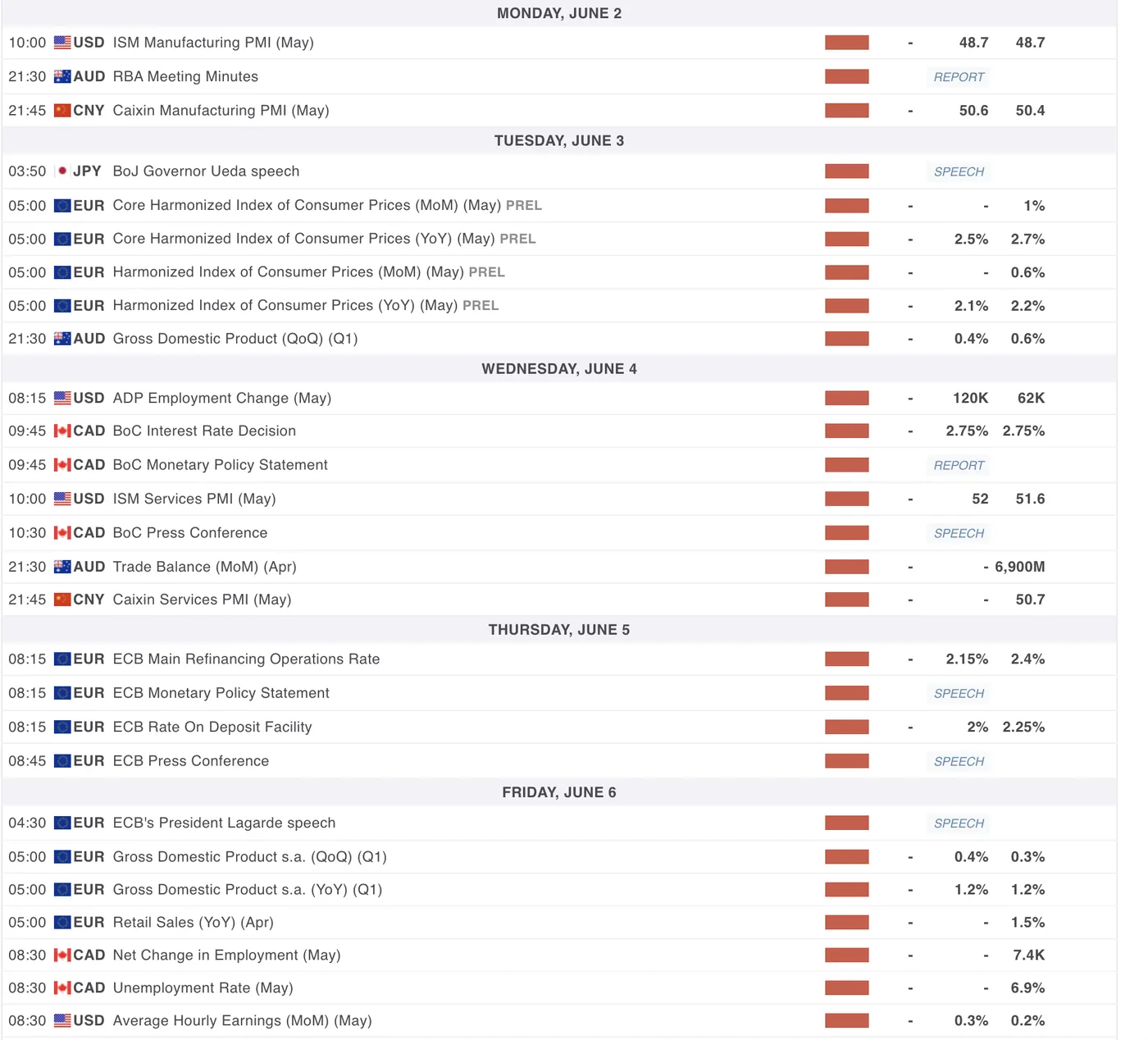 Week Ahead: May Jobs Data, BoC and ECB Rate Decisions