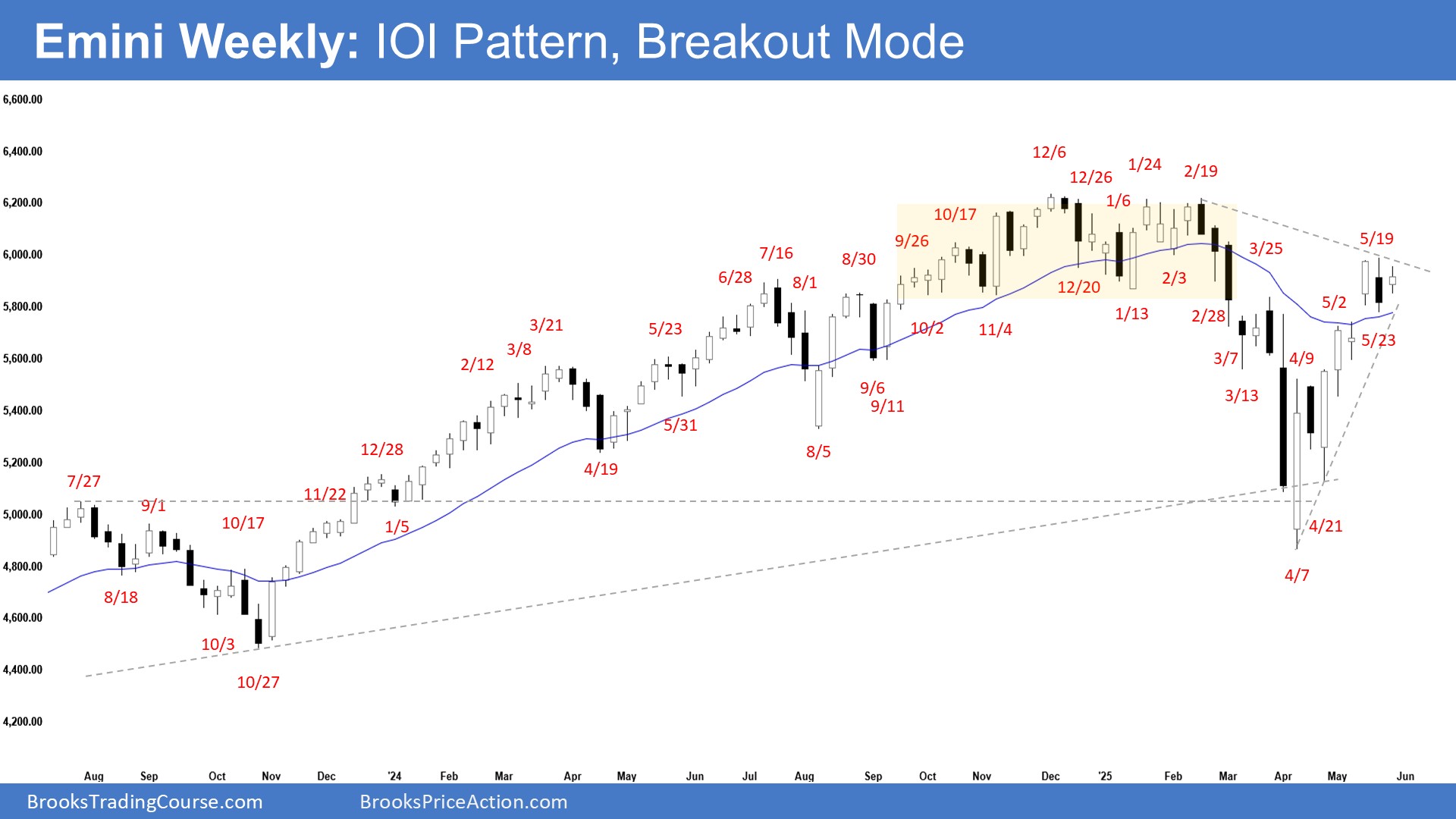 S&P 500 E-mini: Bears Gear Up for Breakdown if June Follow-Through Fails