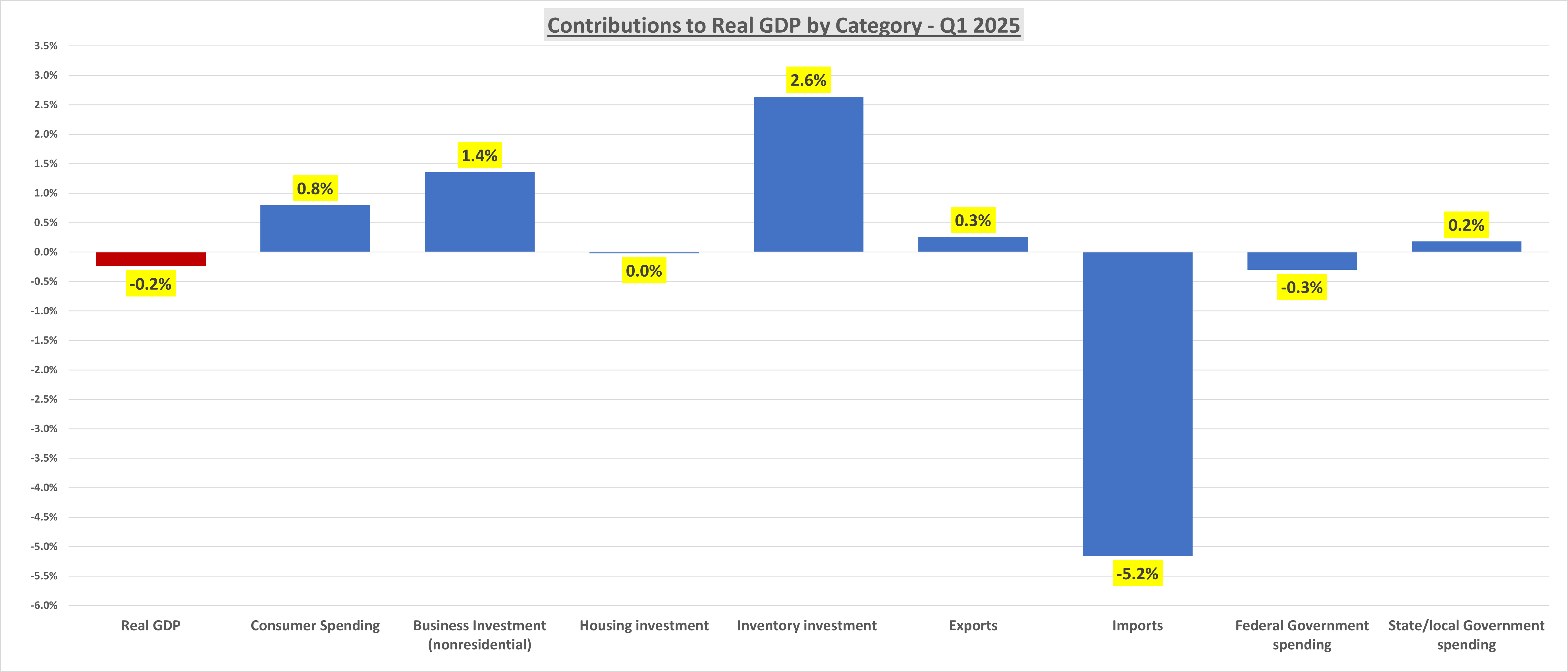 Tariffs Blamed for Q1 Drag, but Weak Consumer Data Paints a Deeper Concern