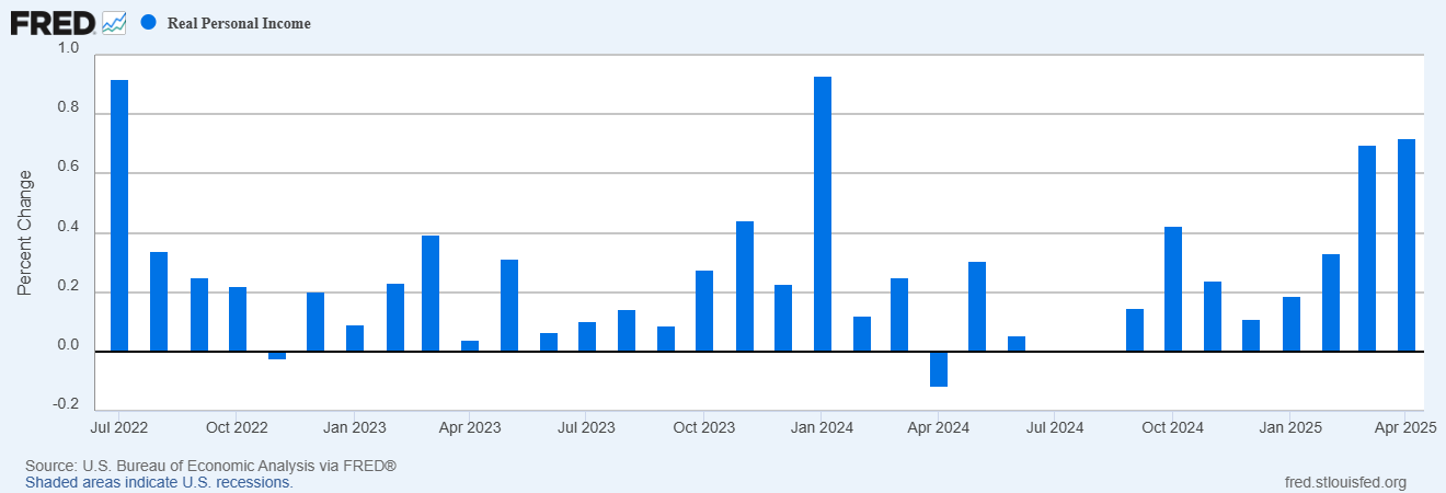 Consumer Spending Remains Weak, but Incomes Are Strong