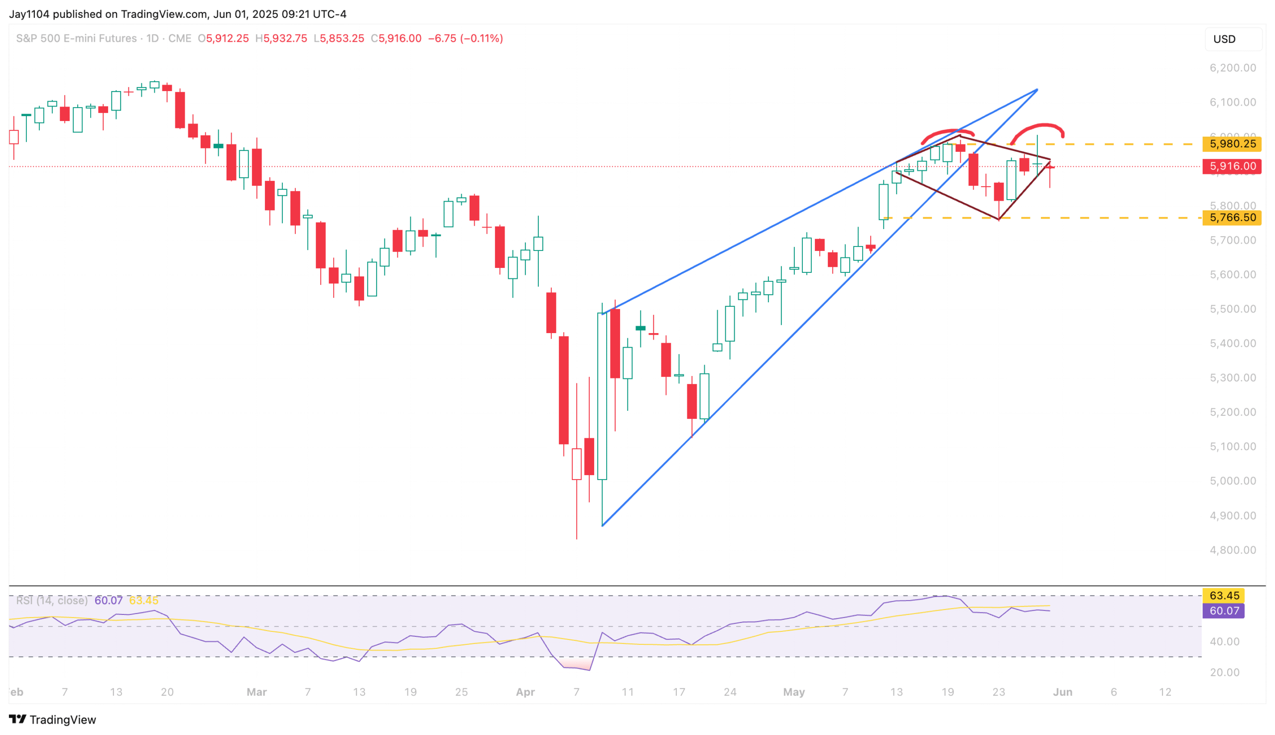 Stocks Week Ahead: Jobs Report, ISM Data, and Steeper Yield Curve May Rattle Bulls  