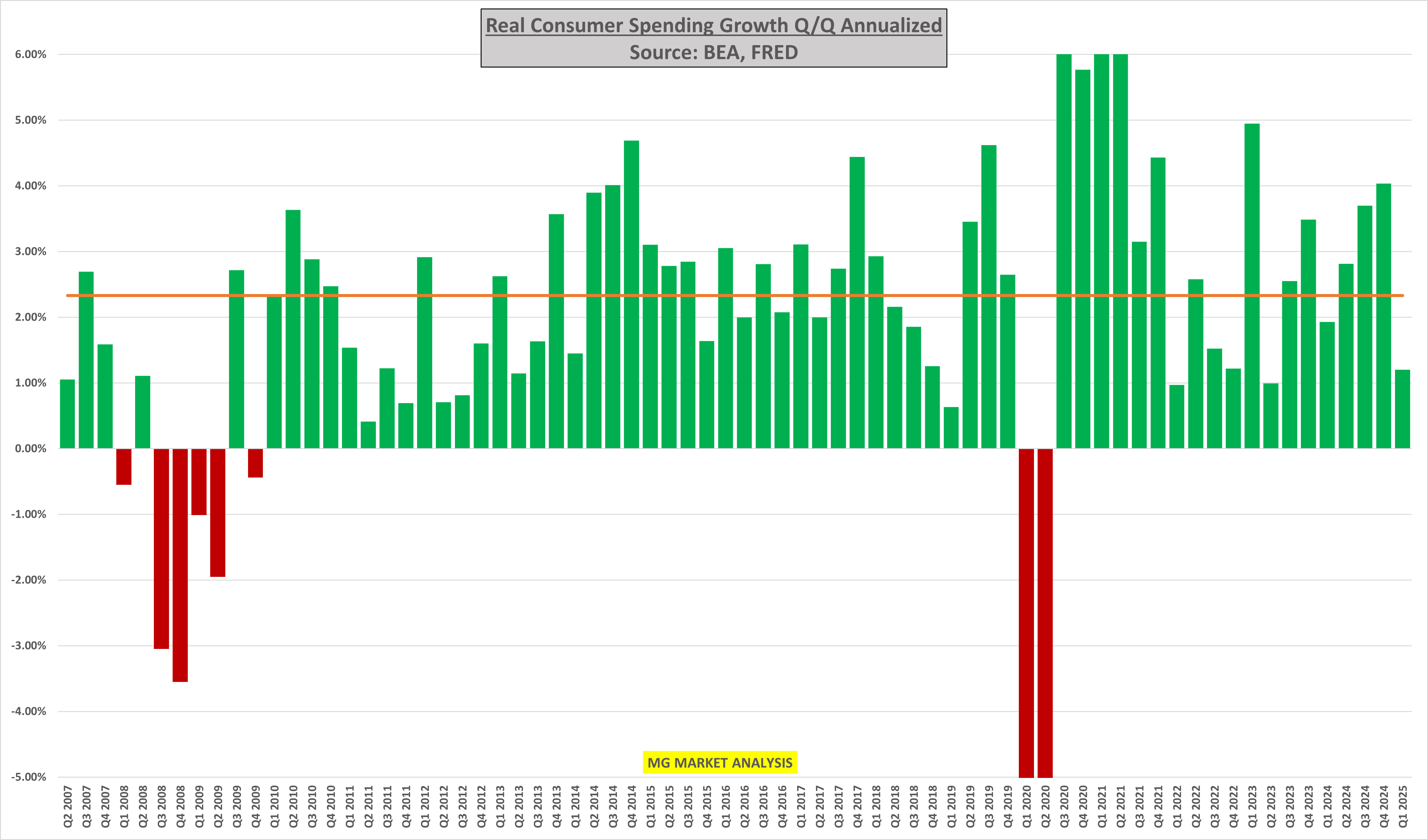 Tariffs Blamed for Q1 Drag, but Weak Consumer Data Paints a Deeper Concern