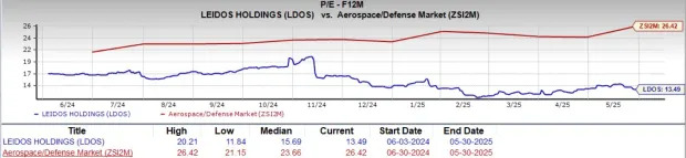 Leidos Outperforms Market YTD: Is it the Right Time to Buy the Stock?