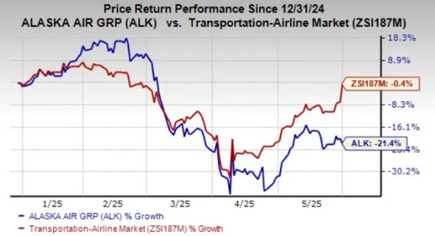 Here's Why Investors Should Avoid Alaska Air Group Stock for Now