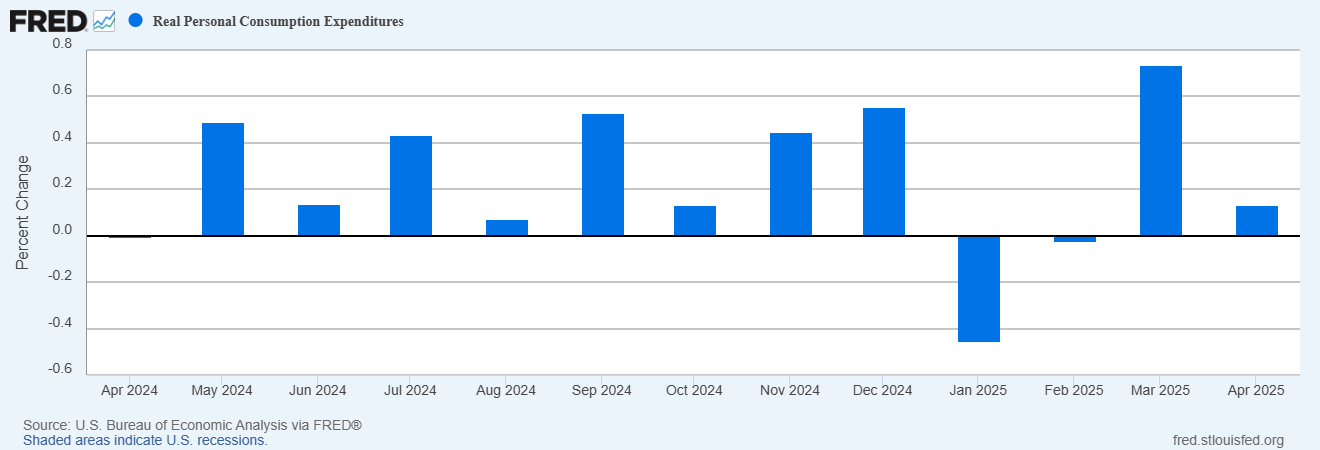 Consumer Spending Remains Weak, but Incomes Are Strong