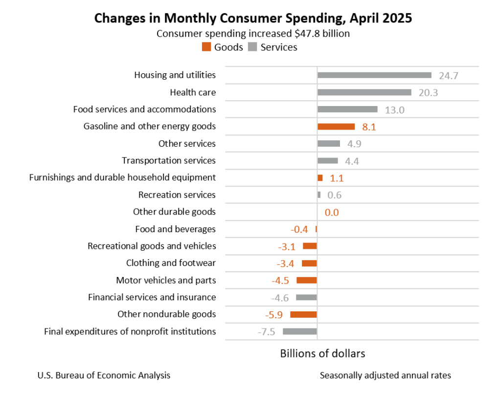 Consumer Spending Remains Weak, but Incomes Are Strong