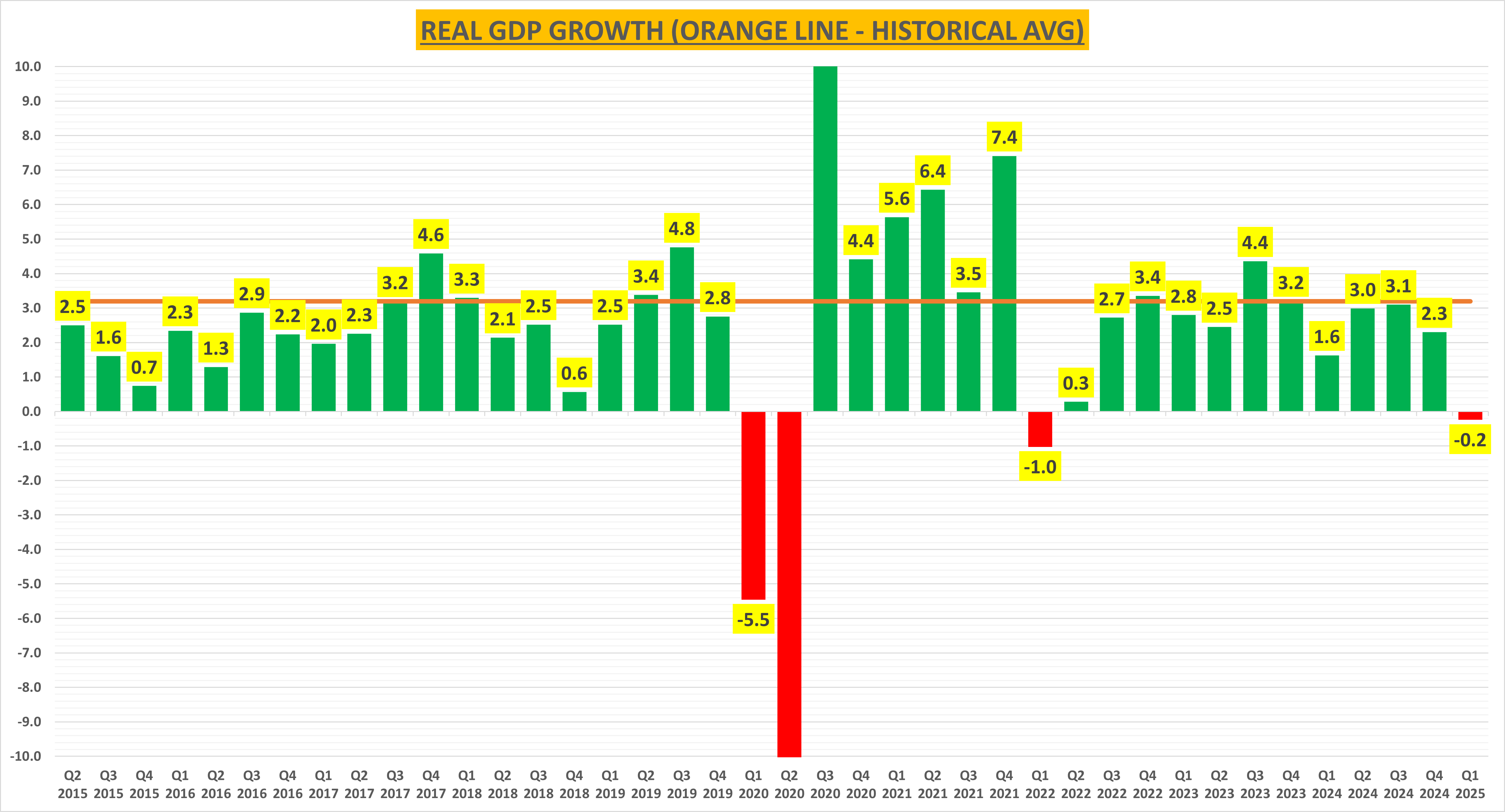 Tariffs Blamed for Q1 Drag, but Weak Consumer Data Paints a Deeper Concern