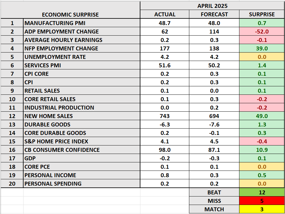 Market Returns 2nd Best May Since 1958, but June Hasn’t Always Followed Through