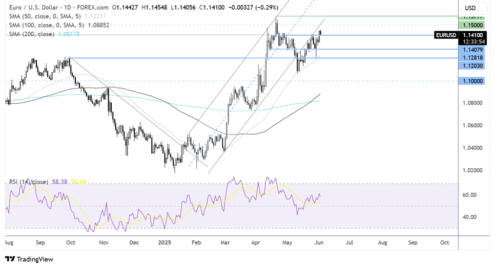 EUR/USD Stays Firm Despite Softer Inflation