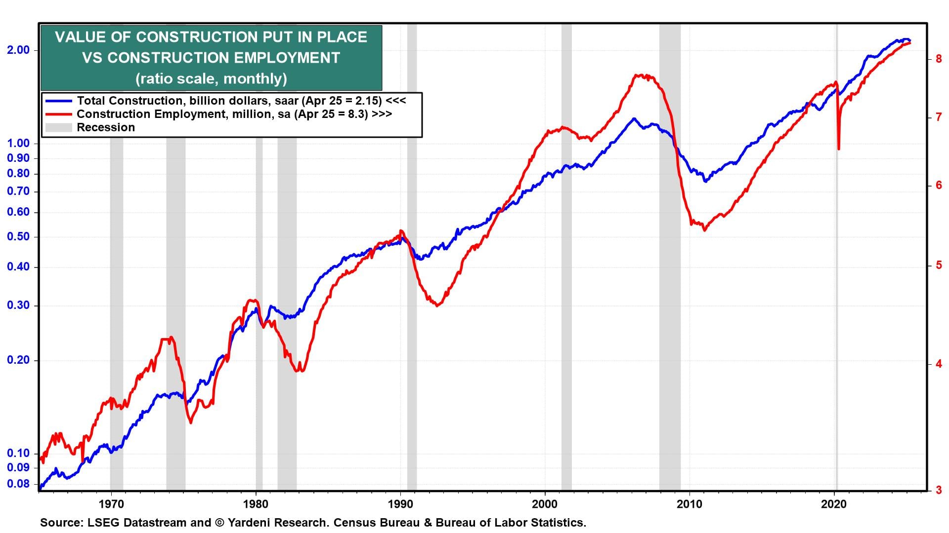 Is the Economy Slowing or Speeding Up?
