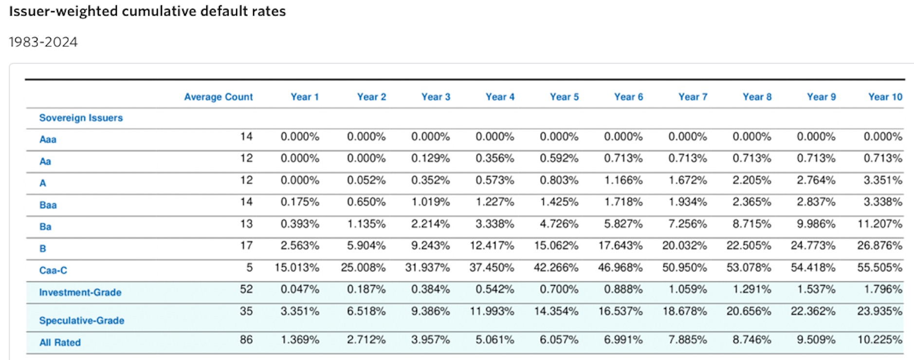 Sovereign Ratings, Default Risk and Markets: The Moody's Downgrade Aftermath!  