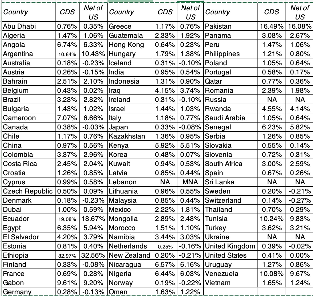Sovereign Ratings, Default Risk and Markets: The Moody's Downgrade Aftermath!  