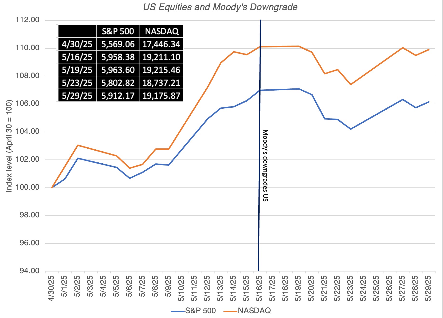 Sovereign Ratings, Default Risk and Markets: The Moody's Downgrade Aftermath!  