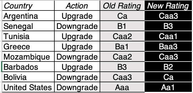 Sovereign Ratings, Default Risk and Markets: The Moody's Downgrade Aftermath!  