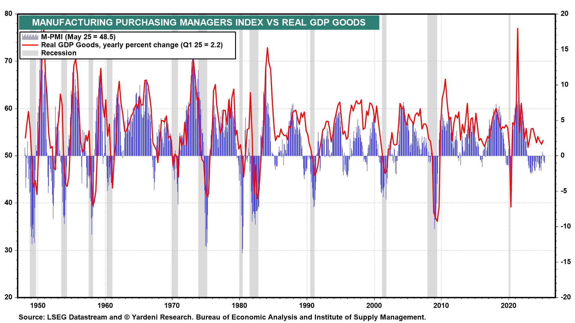 Is the Economy Slowing or Speeding Up?