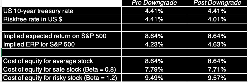 Sovereign Ratings, Default Risk and Markets: The Moody's Downgrade Aftermath!  