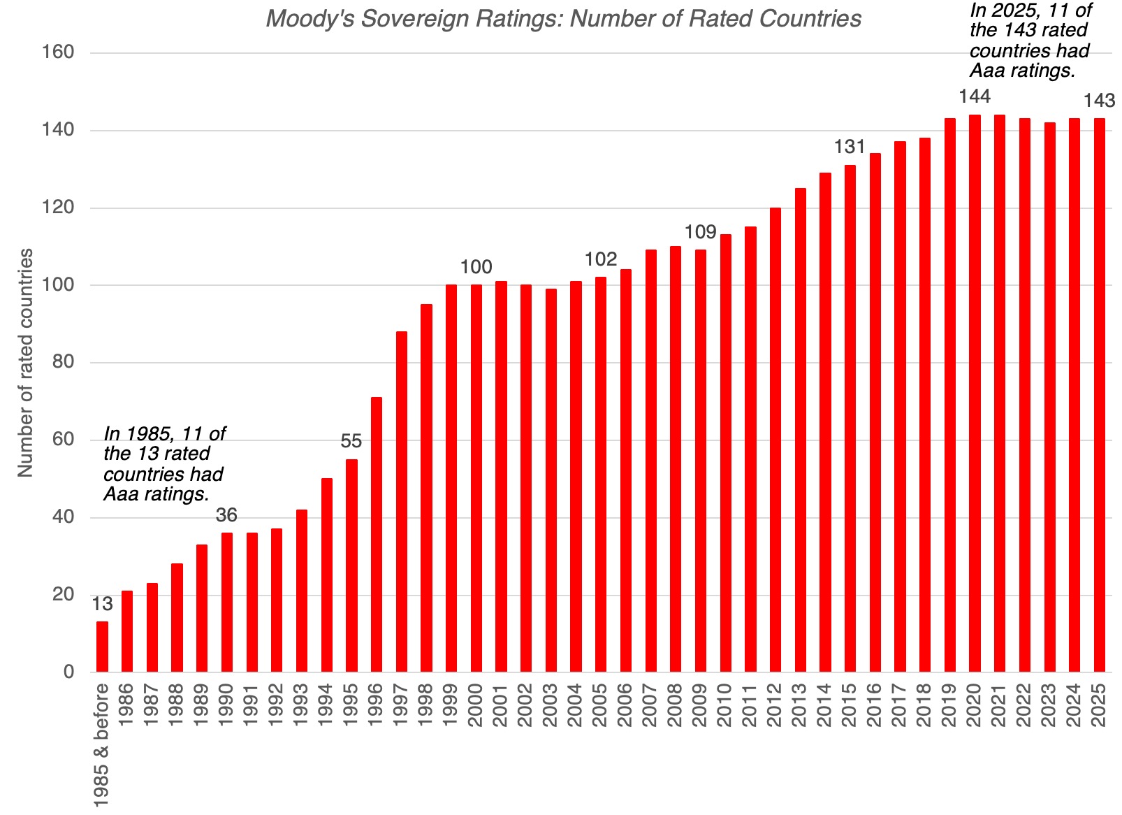 Sovereign Ratings, Default Risk and Markets: The Moody's Downgrade Aftermath!  