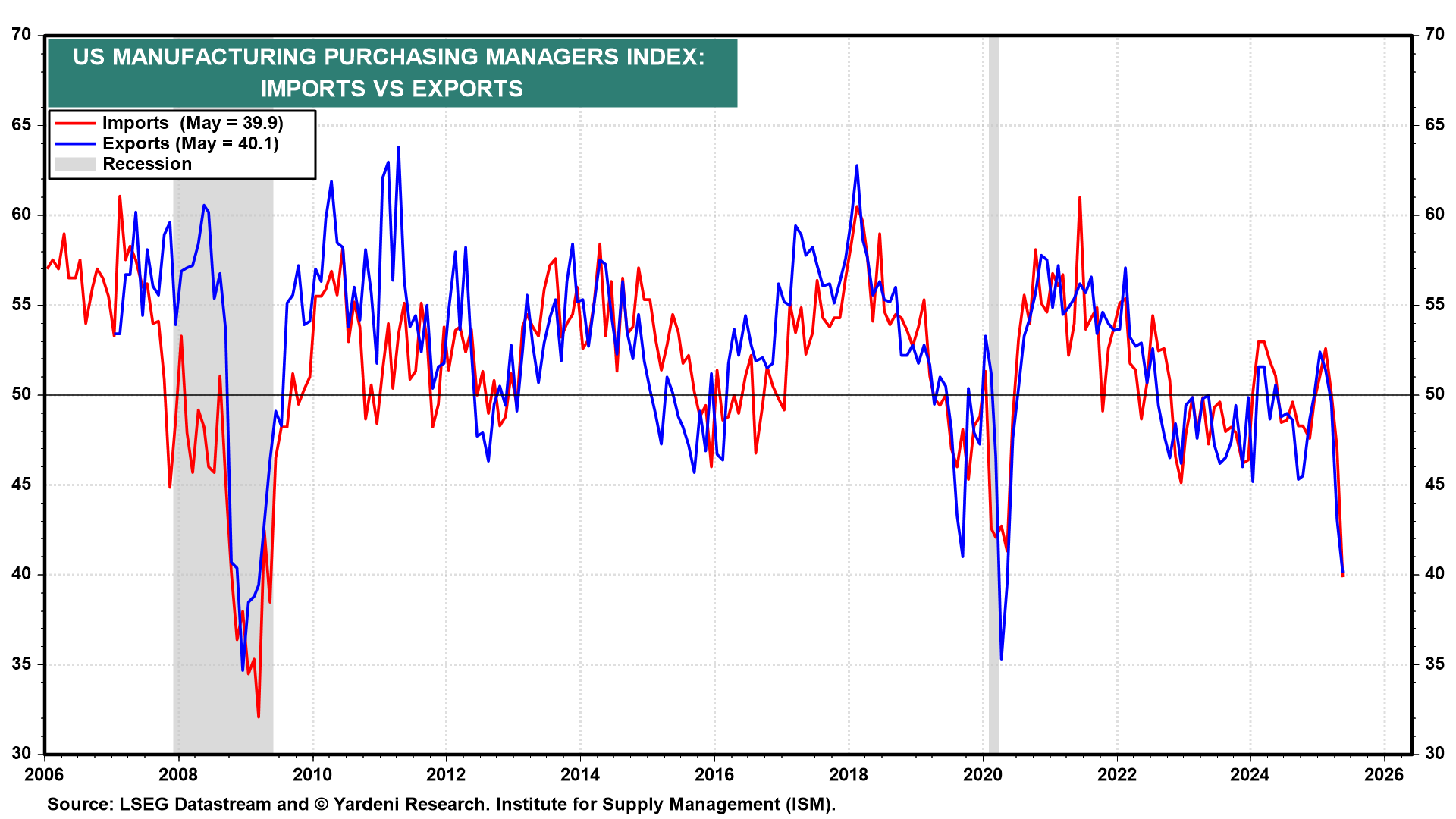 Is the Economy Slowing or Speeding Up?