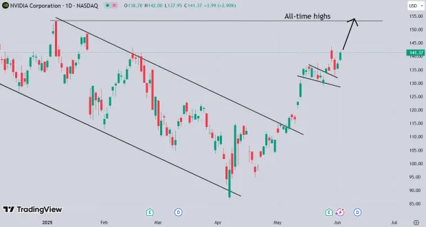 The AI Boom Continues: NVDA, VRT & VST Stocks Surge