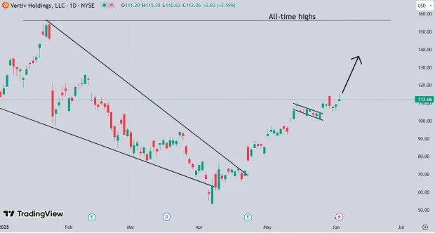 The AI Boom Continues: NVDA, VRT & VST Stocks Surge