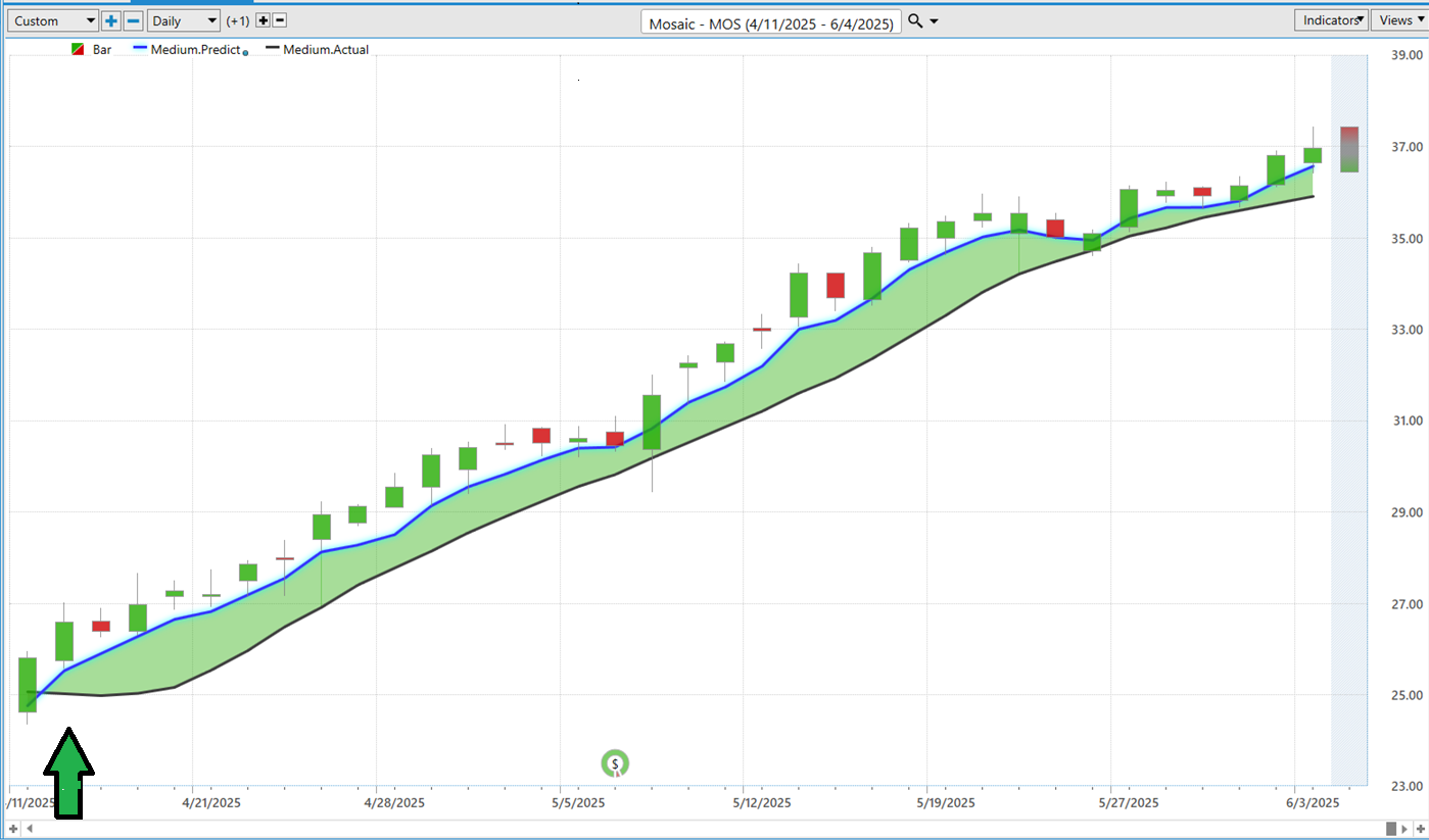 VantagePoint A.I. Stock of the Week MOSAIC ($MOS)