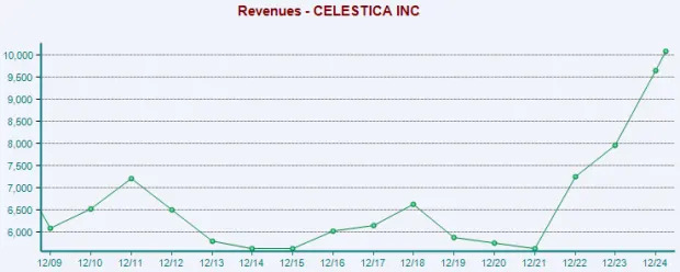 CLS Outpaces Industry in the Past 3 Months: Reason to Buy the Stock? (Revised)