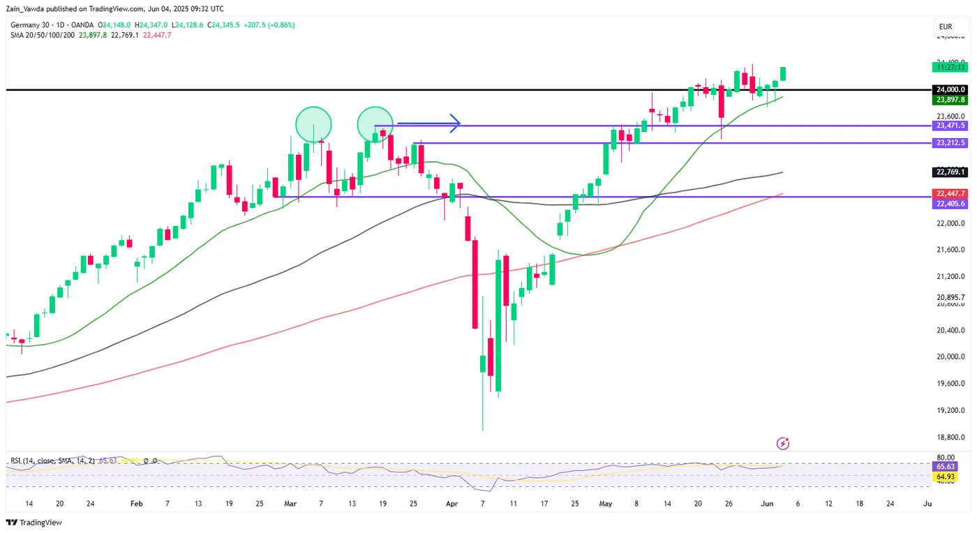 Markets Today: Eurozone Business Growth Stalls, DAX Eyes ATH, BoC Decision Next