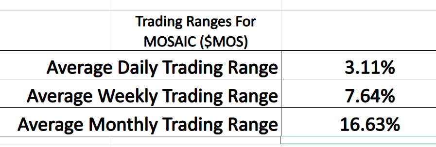 VantagePoint A.I. Stock of the Week MOSAIC ($MOS)