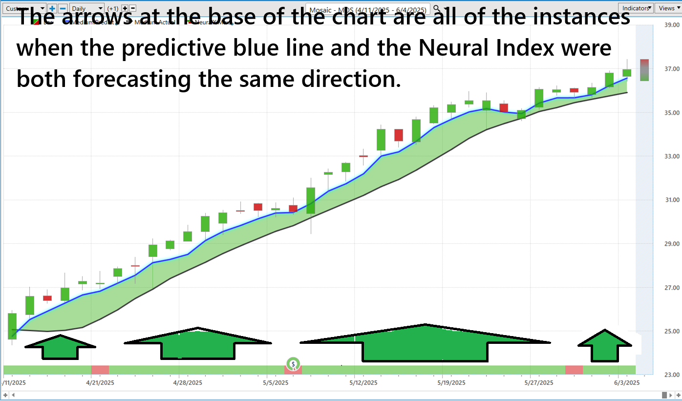VantagePoint A.I. Stock of the Week MOSAIC ($MOS)