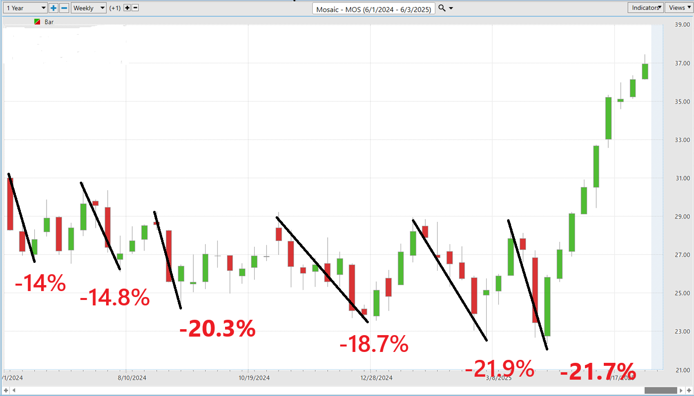 VantagePoint A.I. Stock of the Week MOSAIC ($MOS)