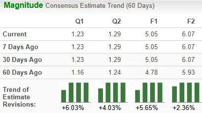 CLS Outpaces Industry in the Past 3 Months: Reason to Buy the Stock? (Revised)