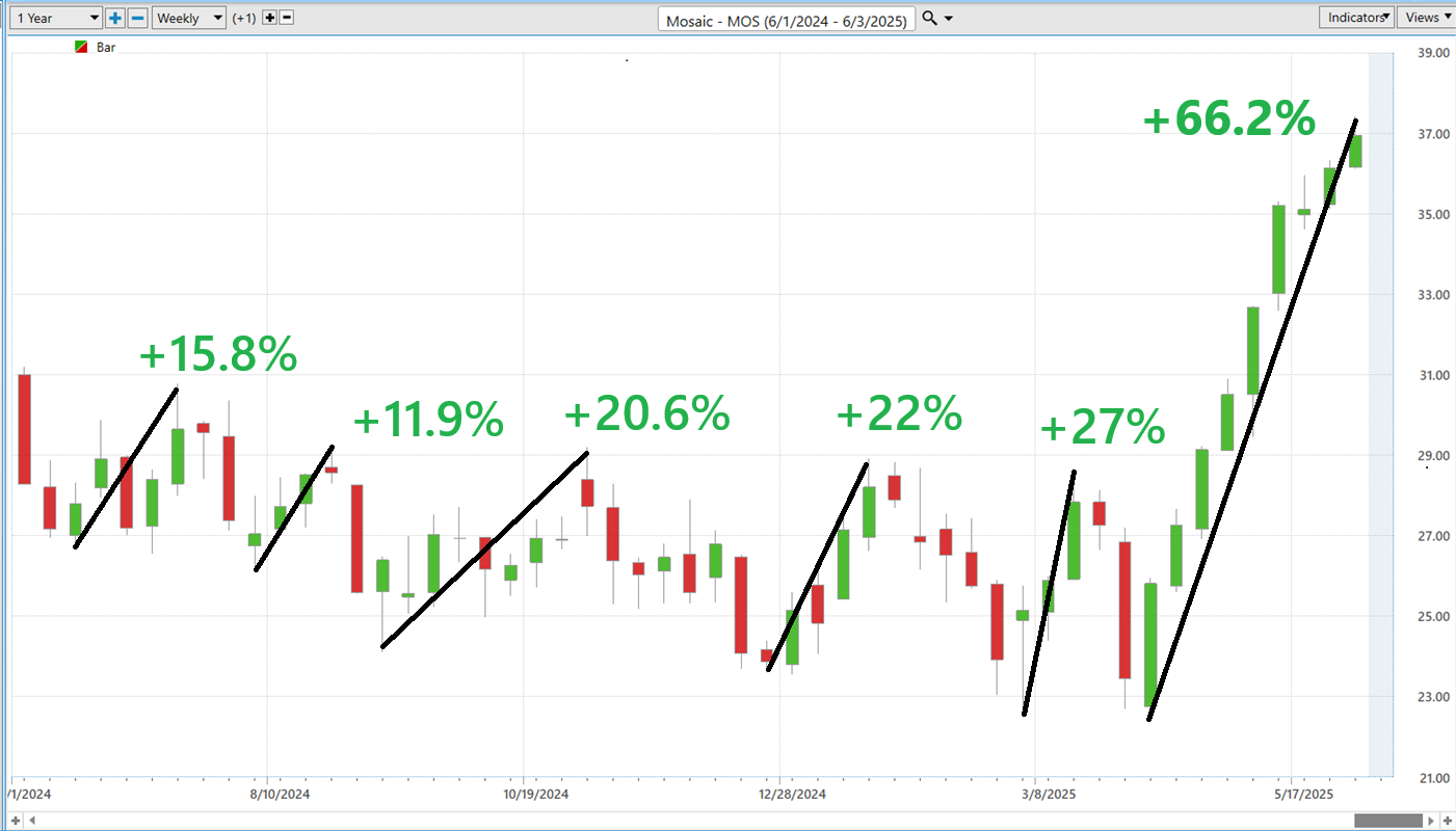 VantagePoint A.I. Stock of the Week MOSAIC ($MOS)