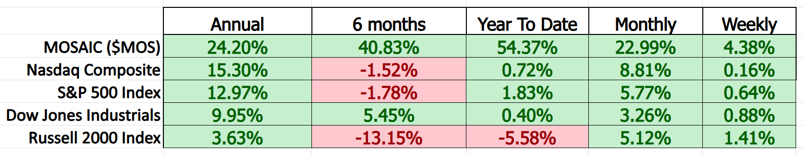 VantagePoint A.I. Stock of the Week MOSAIC ($MOS)