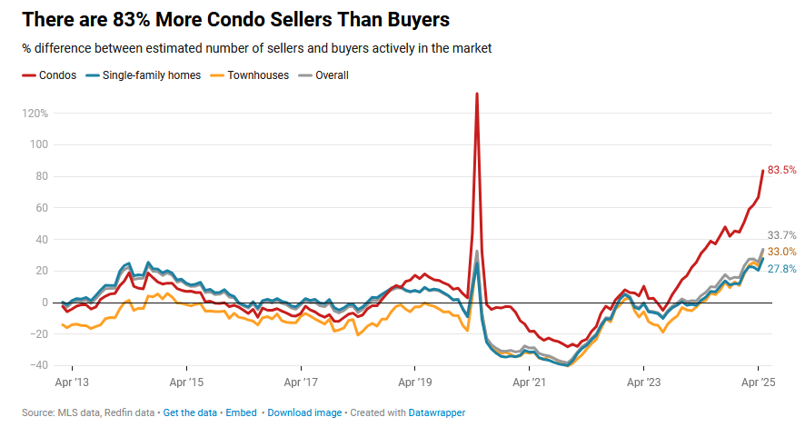 Sellers Outnumber Buyers in the Housing Market