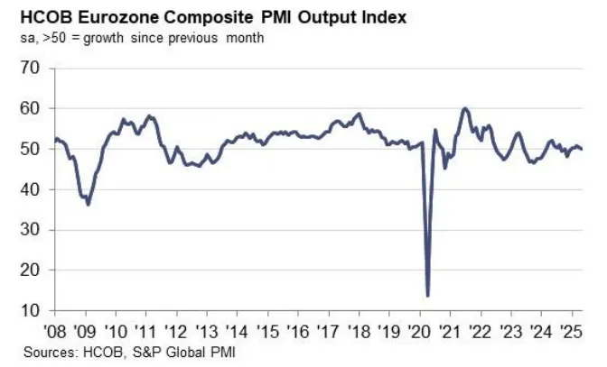 Markets Today: Eurozone Business Growth Stalls, DAX Eyes ATH, BoC Decision Next