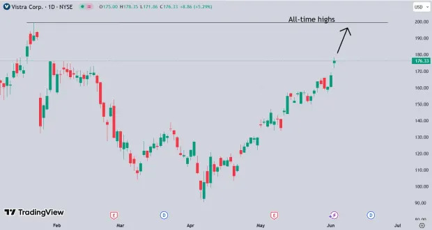 The AI Boom Continues: NVDA, VRT & VST Stocks Surge