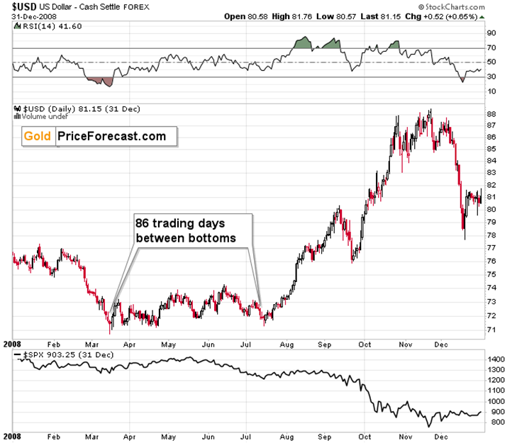 US Dollar’s Back-and-Forth Hides a Bigger Gold Setup