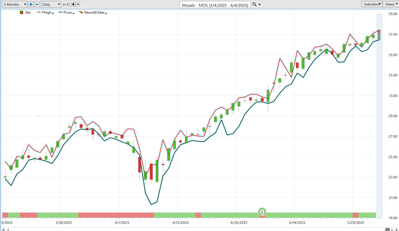 VantagePoint A.I. Stock of the Week MOSAIC ($MOS)