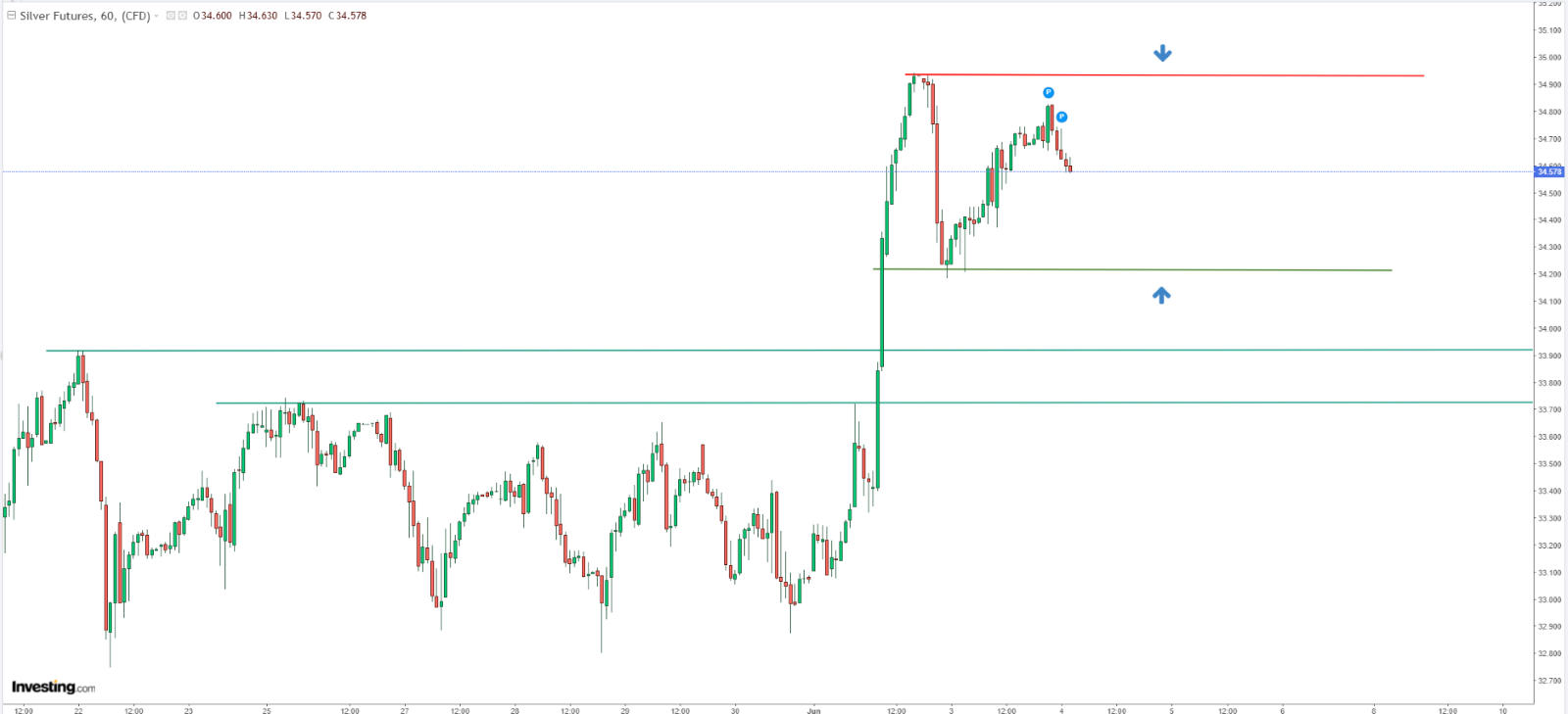Silver: Potential Break Above $35 Could Unleash the Next Leg Up Amid Tight Supply